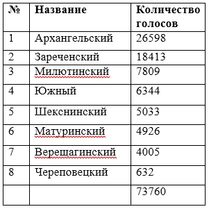 «Голосование