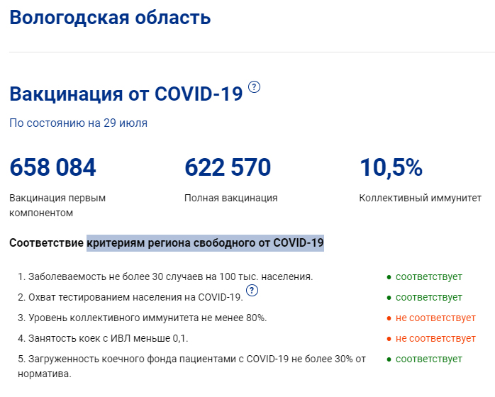 Статистика по COVID в Вологодской области