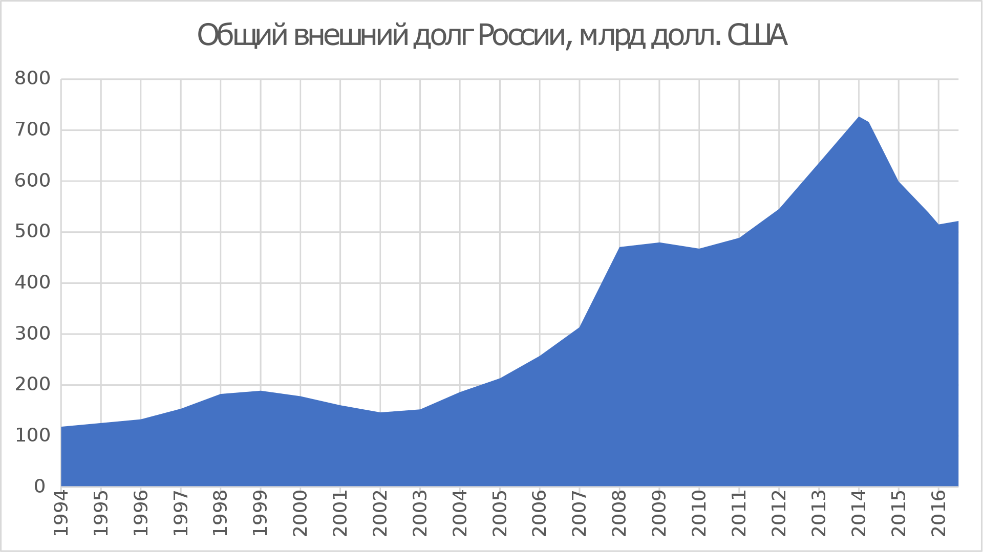 Долги имеет россия