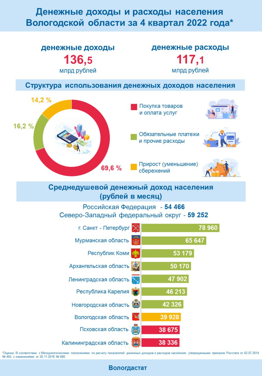 «Вологдастат»