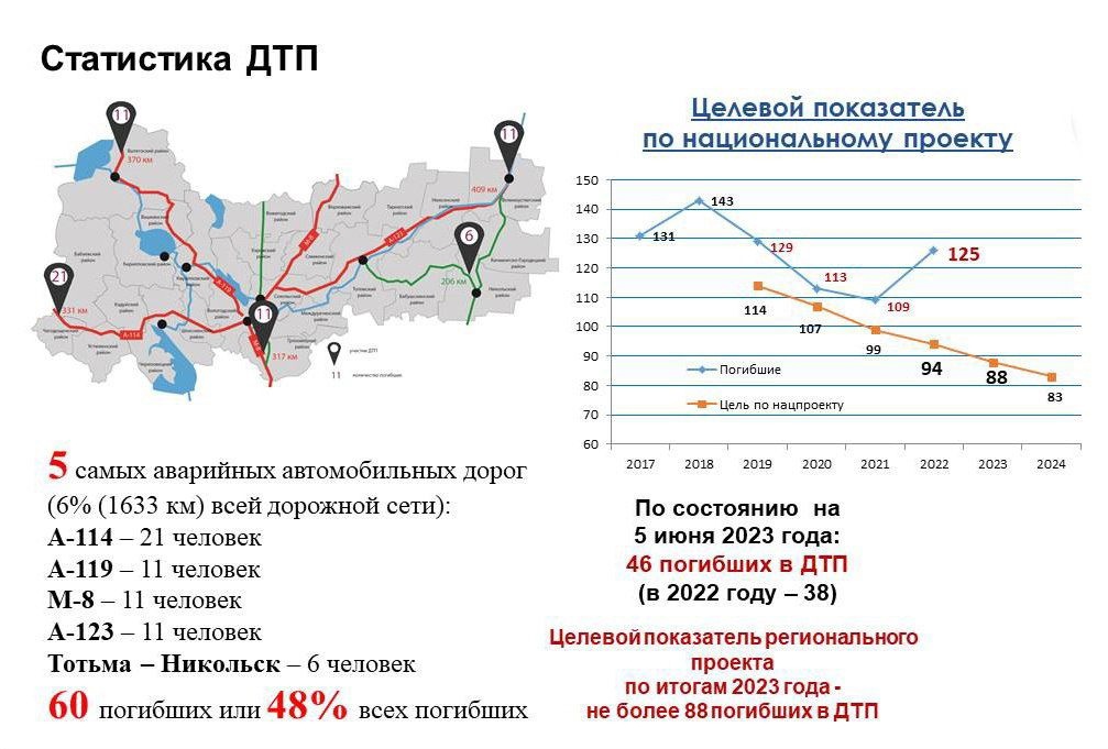 Дороги - статистика