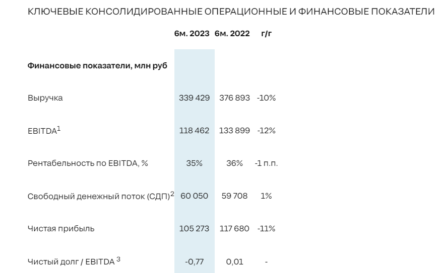 «Результаты