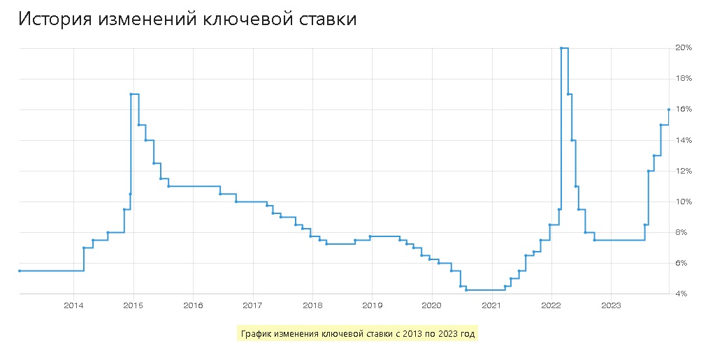 Ключевая ставка цб рф на март 2024. Увеличение ключевой ставки в РФ 2022. Инфляция и Ключевая ставка в Тайланде. Ключевая ставка в Европе. Ключевая ставка в Финляндии.