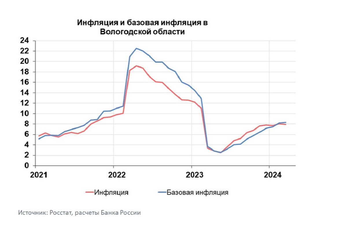 Инфляция в ВО - основные параметры Инфляция в ВО - основные параметры