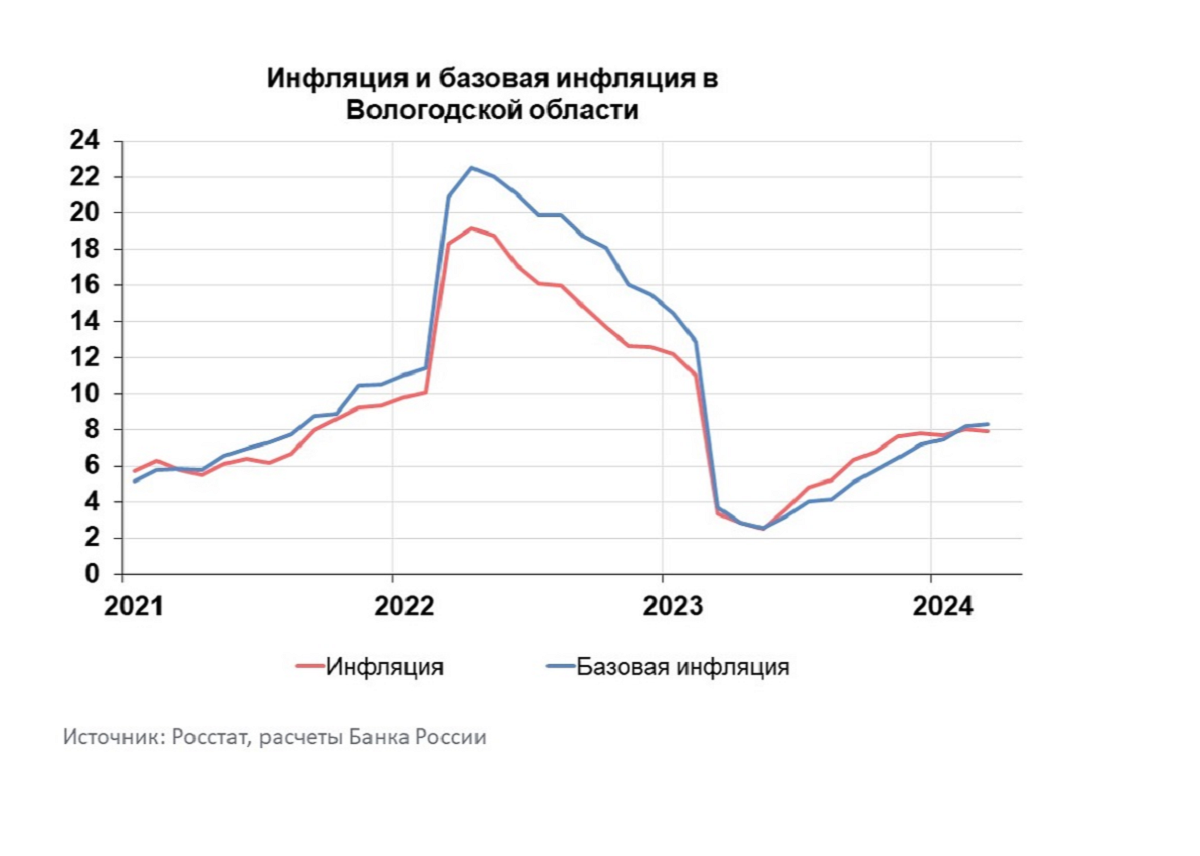 Инфляция в ВО - основные параметры