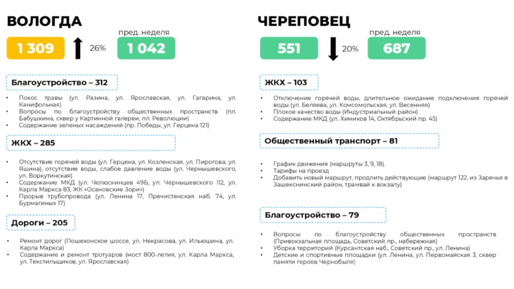 ЦУР Вологодская область ЦУР Вологодская область