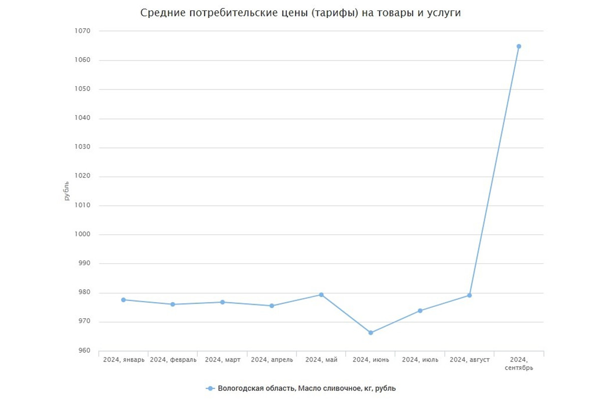 Масло резко подорожало осенью Масло резко подорожало осенью