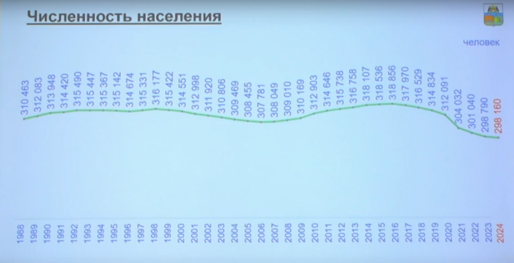 Население Череповца 1988-2024