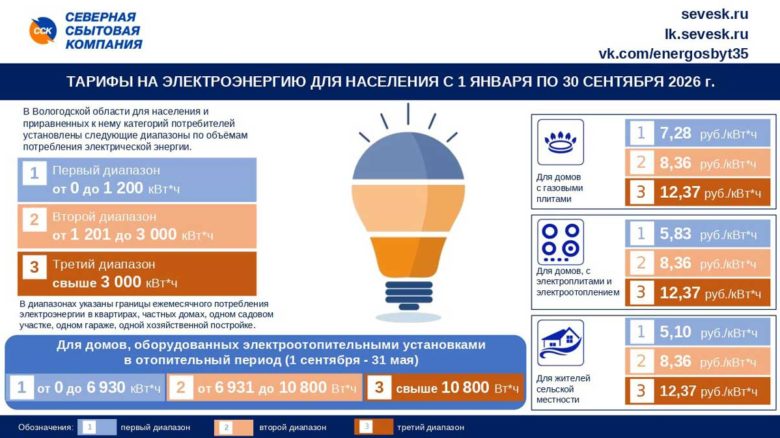 Тарифы на электроэнергию вырастут с 1 января