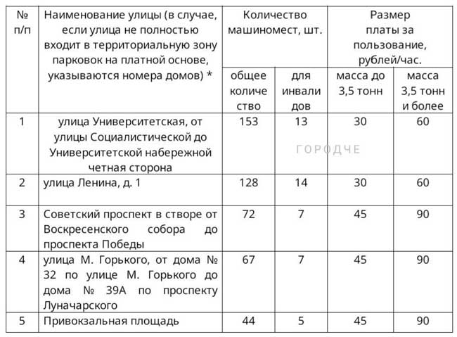 В Череповце платные парковки станут бесплатными ночью: эксперимент стартует в апреле