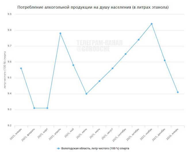 «Потребление