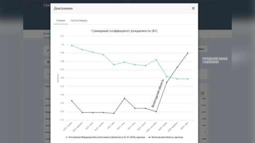Вологодская область стала лидером в России по росту рождаемости