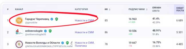 «ГородЧе» стал лидером среди новостных каналов Вологодской области