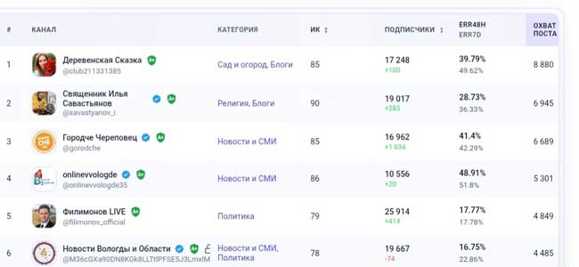 «ГородЧе» стал лидером среди новостных каналов Вологодской области