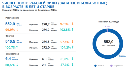 Занятые и безработные