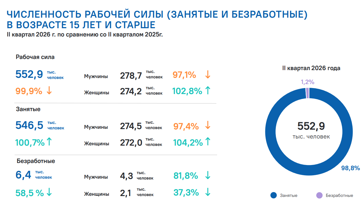 Занятые и безработные