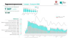 Число жалоб жителей Вологодчины на здравоохранение снизилось на 41%
