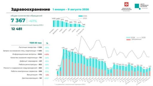 Число жалоб жителей Вологодчины на здравоохранение снизилось на 41%