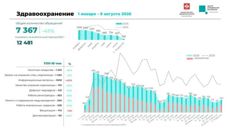 Число жалоб жителей Вологодчины на здравоохранение снизилось на 41%