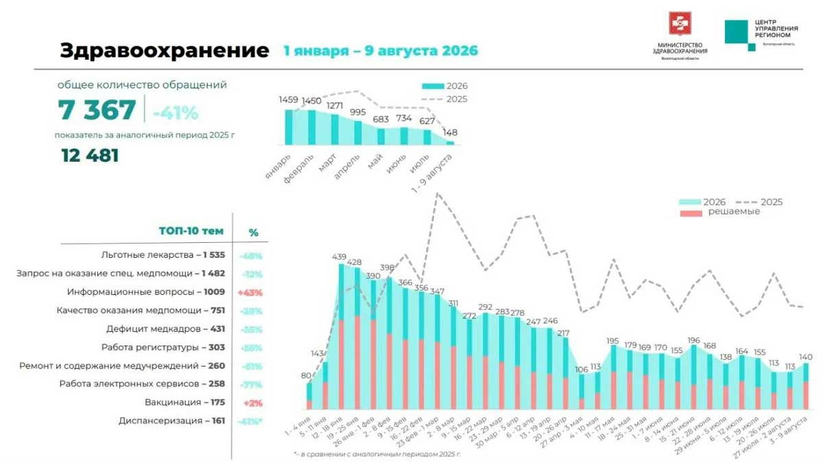 Число жалоб жителей Вологодчины на здравоохранение снизилось на 41%